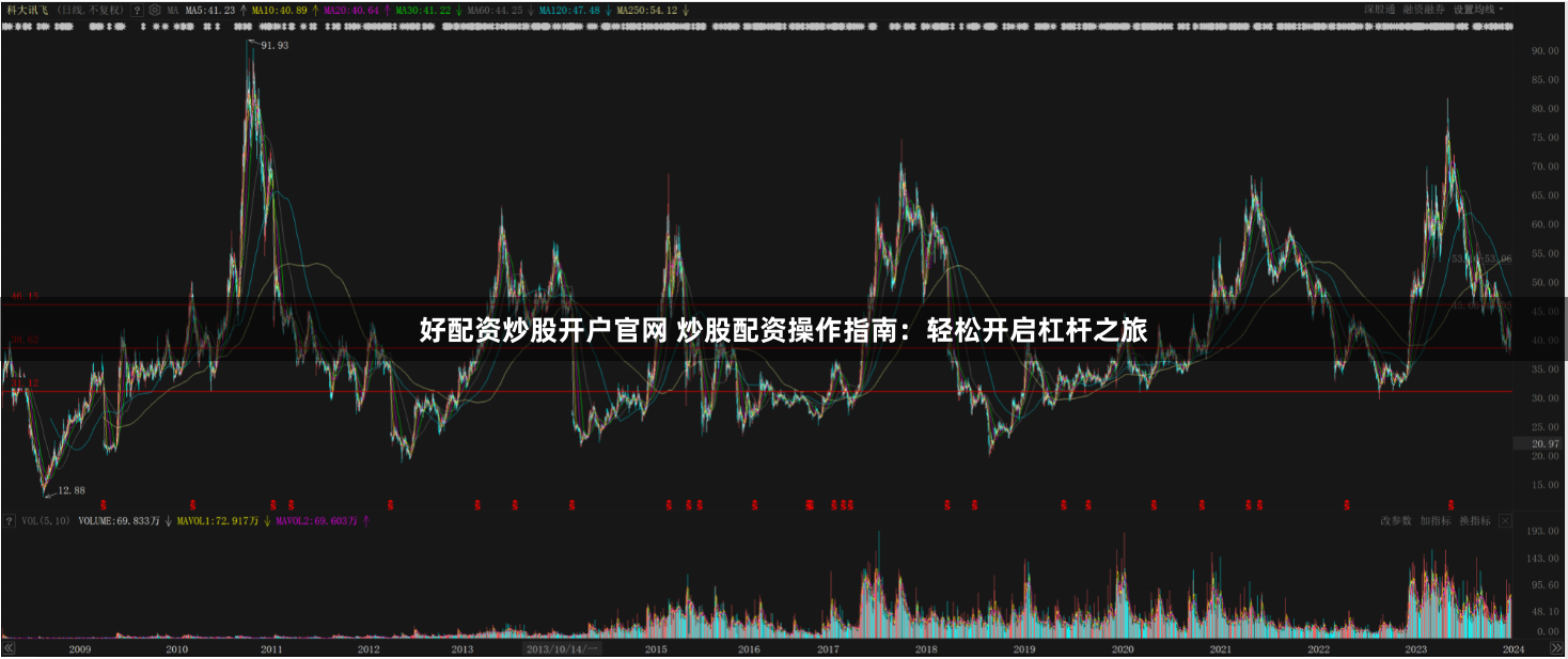 好配资炒股开户官网 炒股配资操作指南：轻松开启杠杆之旅